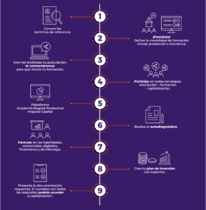 07jun2024impulsocapitaIinfografíalandingrutapasos paraparticiparenel programaJR